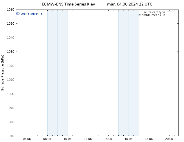 pression de l'air ECMWFTS dim 09.06.2024 22 UTC