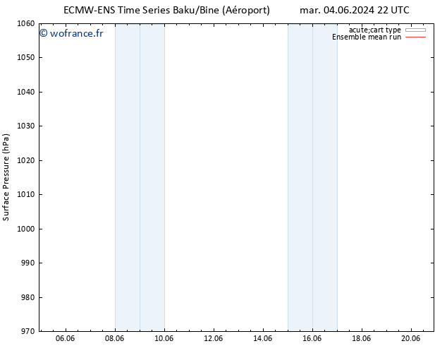 pression de l'air ECMWFTS ven 14.06.2024 22 UTC