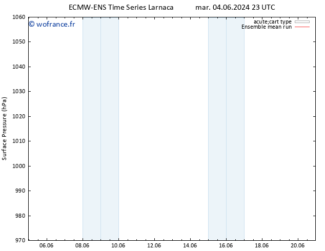 pression de l'air ECMWFTS ven 07.06.2024 23 UTC