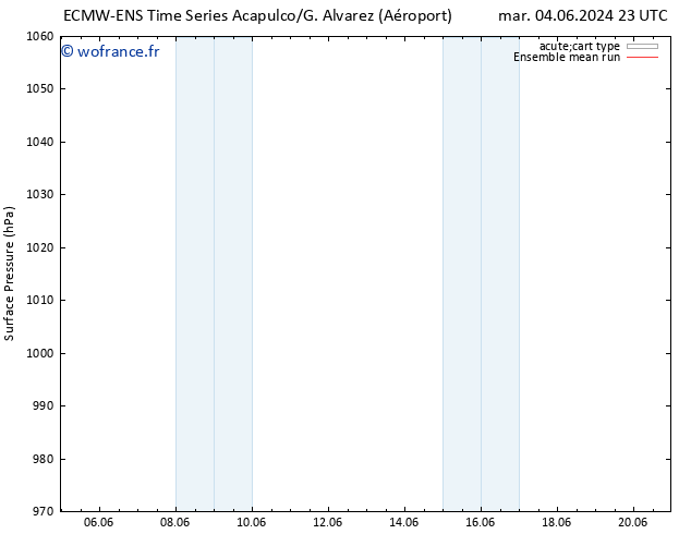 pression de l'air ECMWFTS ven 07.06.2024 23 UTC