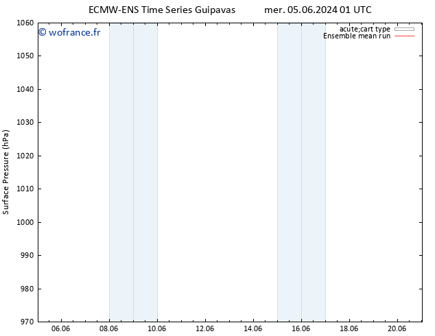 pression de l'air ECMWFTS sam 08.06.2024 01 UTC