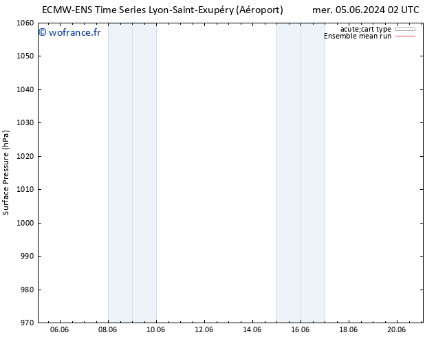 pression de l'air ECMWFTS dim 09.06.2024 02 UTC