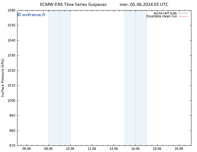 pression de l'air ECMWFTS dim 09.06.2024 03 UTC