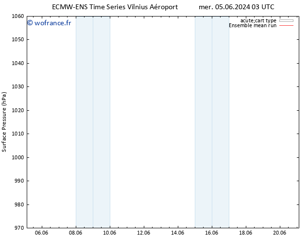 pression de l'air ECMWFTS jeu 06.06.2024 03 UTC