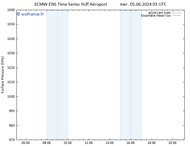 pression de l'air ECMWFTS ven 14.06.2024 03 UTC