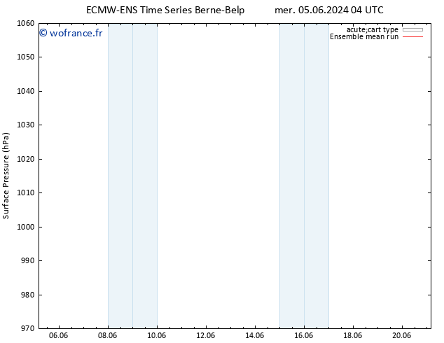 pression de l'air ECMWFTS jeu 06.06.2024 04 UTC