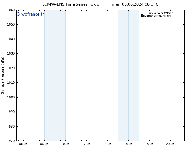 pression de l'air ECMWFTS sam 08.06.2024 08 UTC