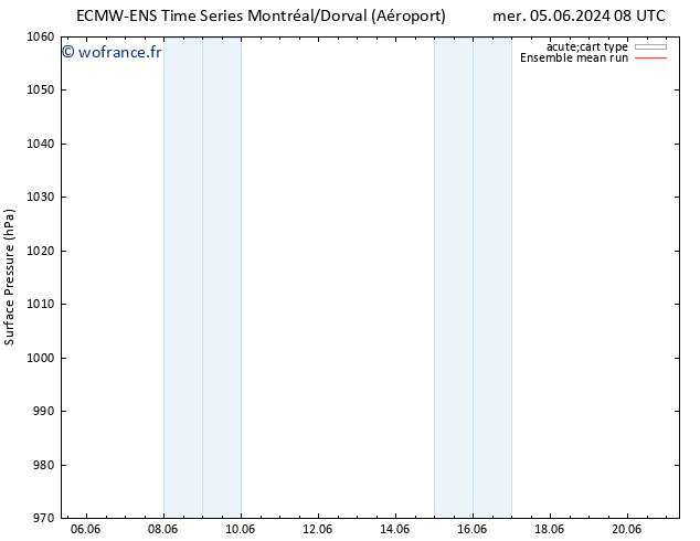 pression de l'air ECMWFTS mar 11.06.2024 08 UTC