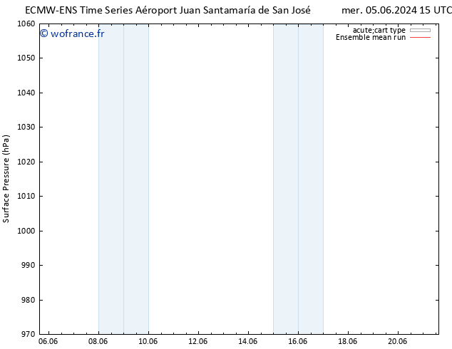 pression de l'air ECMWFTS ven 07.06.2024 15 UTC