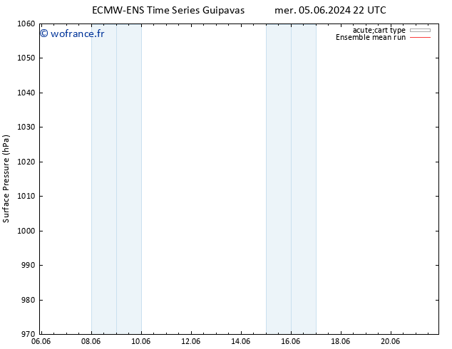 pression de l'air ECMWFTS dim 09.06.2024 22 UTC