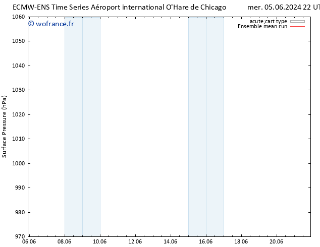 pression de l'air ECMWFTS mer 12.06.2024 22 UTC