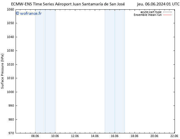 pression de l'air ECMWFTS ven 14.06.2024 01 UTC