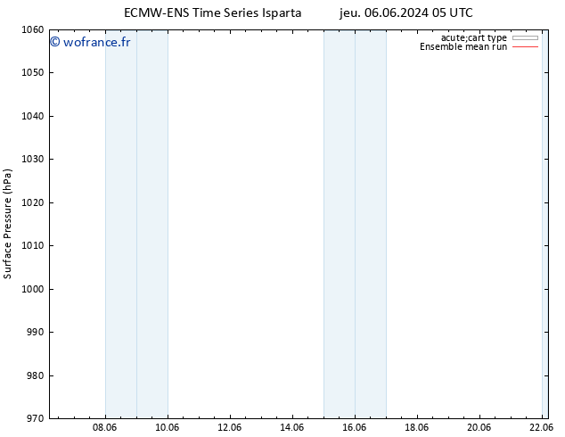 pression de l'air ECMWFTS dim 16.06.2024 05 UTC