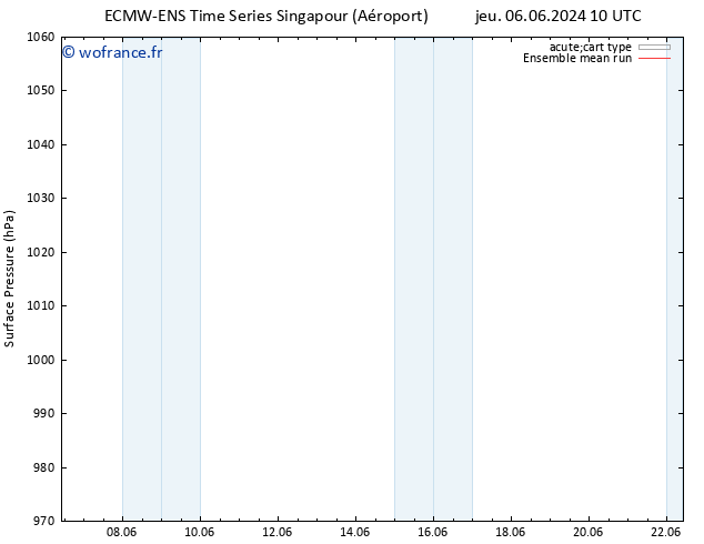 pression de l'air ECMWFTS sam 15.06.2024 10 UTC