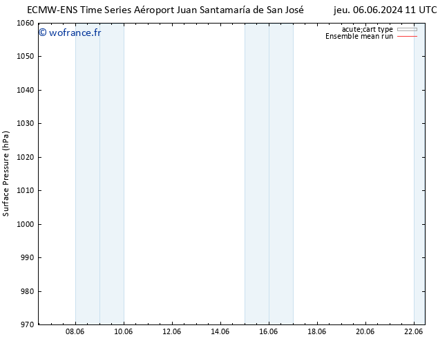 pression de l'air ECMWFTS ven 07.06.2024 11 UTC