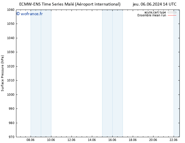 pression de l'air ECMWFTS ven 07.06.2024 14 UTC