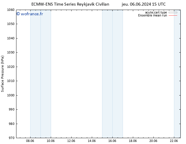 pression de l'air ECMWFTS ven 07.06.2024 15 UTC