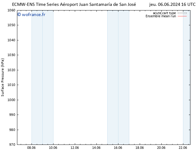 pression de l'air ECMWFTS lun 10.06.2024 16 UTC