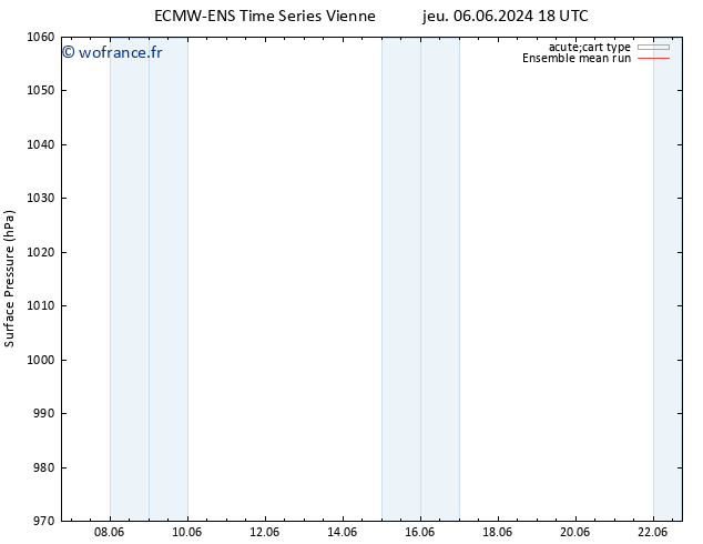 pression de l'air ECMWFTS ven 07.06.2024 18 UTC