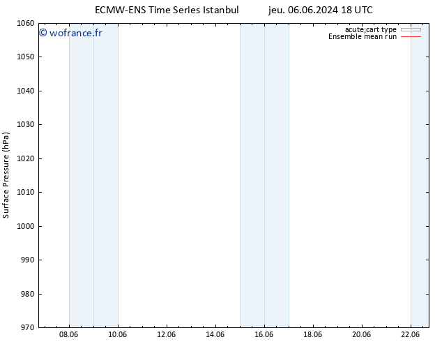 pression de l'air ECMWFTS dim 09.06.2024 18 UTC