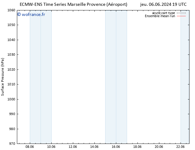 pression de l'air ECMWFTS ven 07.06.2024 19 UTC