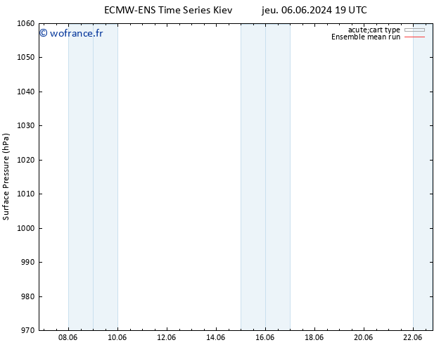 pression de l'air ECMWFTS jeu 13.06.2024 19 UTC