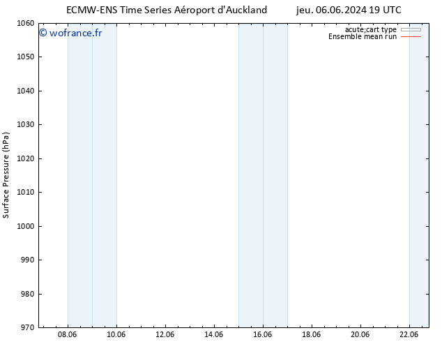 pression de l'air ECMWFTS ven 07.06.2024 19 UTC