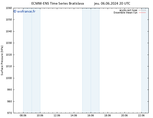pression de l'air ECMWFTS mar 11.06.2024 20 UTC