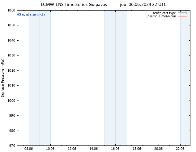 pression de l'air ECMWFTS ven 14.06.2024 22 UTC