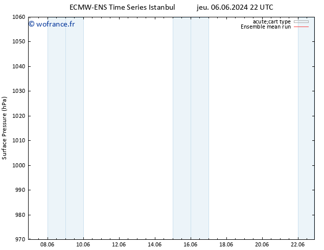 pression de l'air ECMWFTS dim 09.06.2024 22 UTC