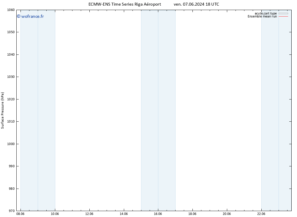 pression de l'air ECMWFTS ven 14.06.2024 18 UTC