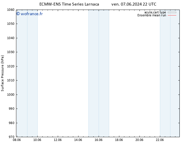 pression de l'air ECMWFTS lun 10.06.2024 22 UTC