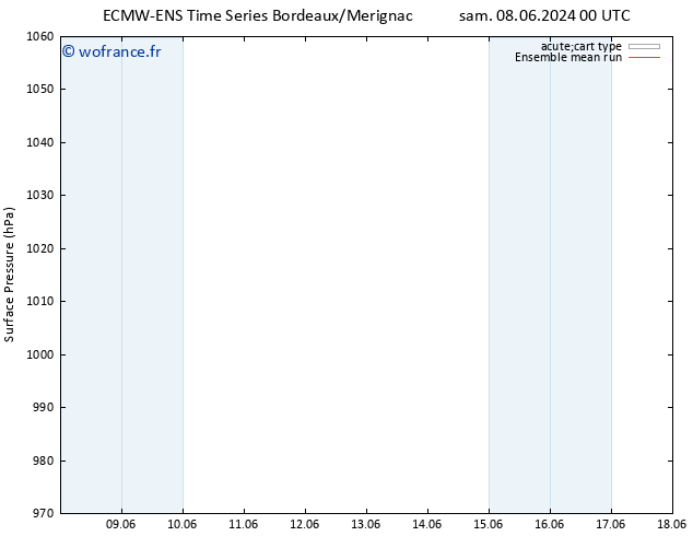 pression de l'air ECMWFTS dim 09.06.2024 00 UTC