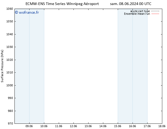 pression de l'air ECMWFTS lun 10.06.2024 00 UTC