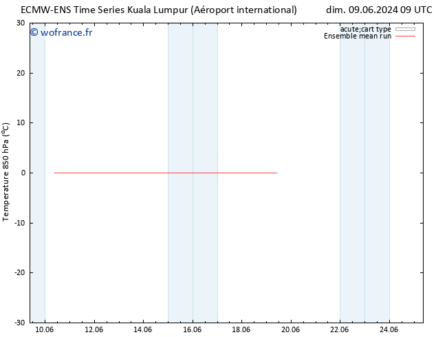 Temp. 850 hPa ECMWFTS mer 12.06.2024 09 UTC