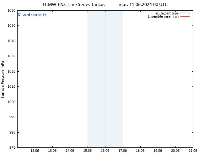 pression de l'air ECMWFTS ven 21.06.2024 00 UTC