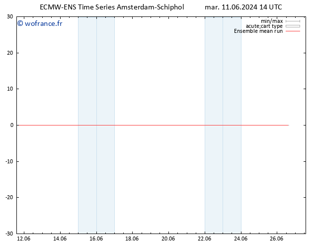 Temp. 850 hPa ECMWFTS mer 12.06.2024 14 UTC