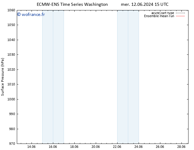 pression de l'air ECMWFTS lun 17.06.2024 15 UTC