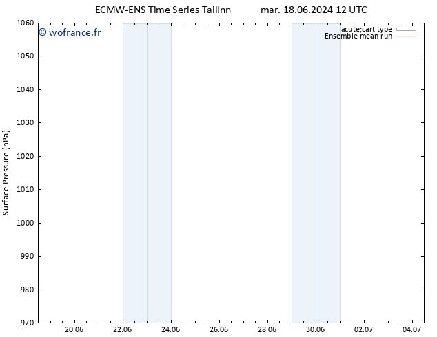 pression de l'air ECMWFTS mar 25.06.2024 12 UTC