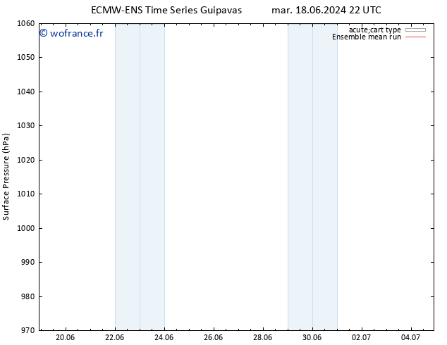 pression de l'air ECMWFTS ven 28.06.2024 22 UTC