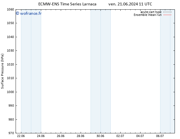 pression de l'air ECMWFTS ven 28.06.2024 11 UTC