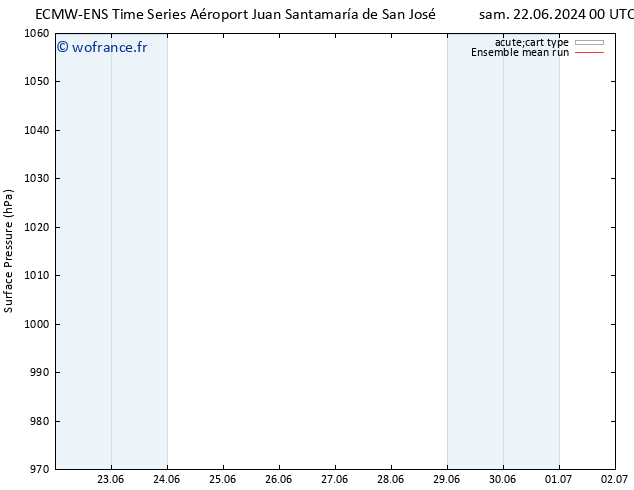 pression de l'air ECMWFTS dim 23.06.2024 00 UTC