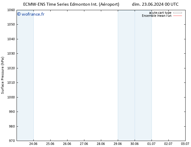 pression de l'air ECMWFTS dim 30.06.2024 00 UTC