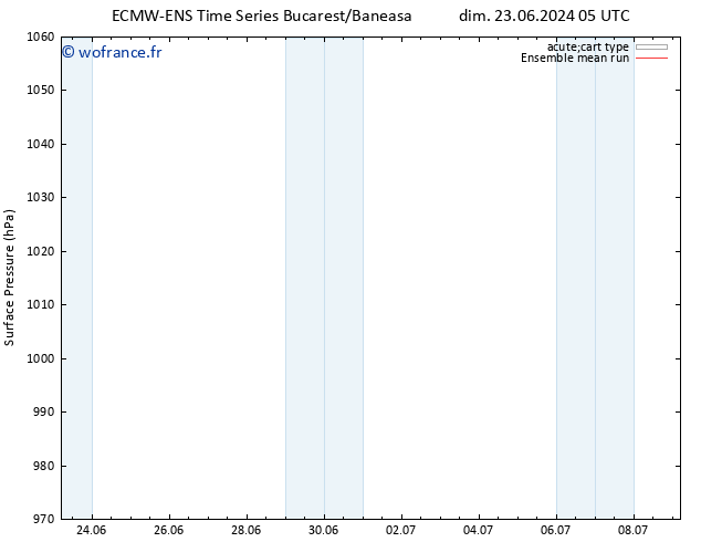 pression de l'air ECMWFTS dim 30.06.2024 05 UTC