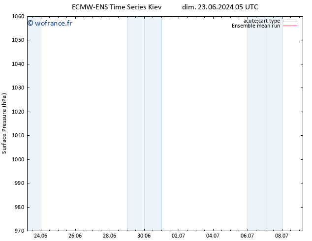 pression de l'air ECMWFTS jeu 27.06.2024 05 UTC