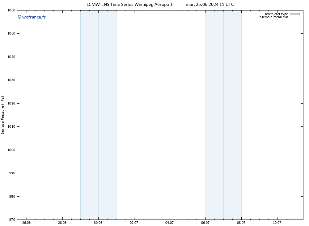 pression de l'air ECMWFTS ven 28.06.2024 11 UTC