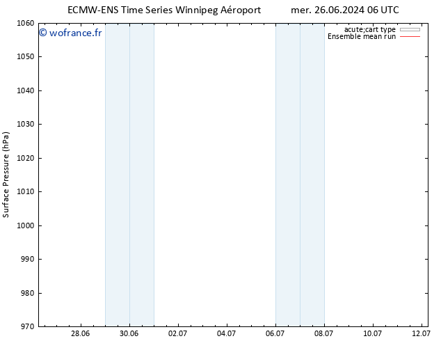 pression de l'air ECMWFTS dim 30.06.2024 06 UTC