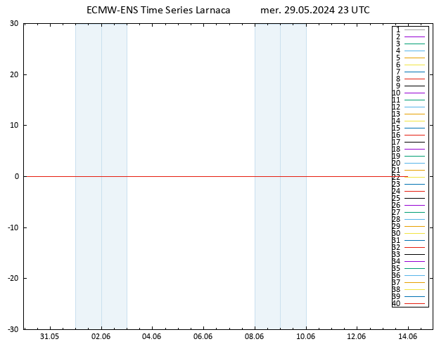 Temp. 850 hPa ECMWFTS jeu 30.05.2024 23 UTC