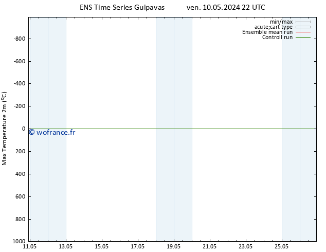 température 2m max GEFS TS sam 11.05.2024 04 UTC