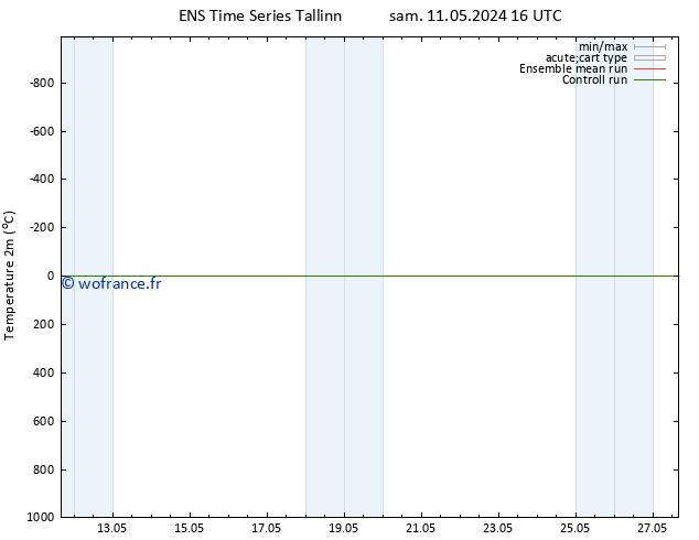 température (2m) GEFS TS lun 13.05.2024 04 UTC